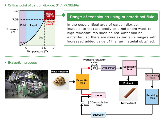 Range of techniques using supercritical fluid: In the supercritical area of carbon dioxide, ingredients that are easily oxidized or are weak to high temperatures such as hot water can be extracted, so there are more extractable ranges with increased added value of the raw material obtained.