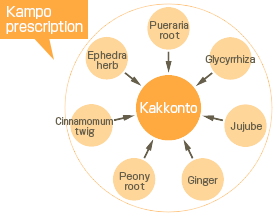 Prescription of Kampo products