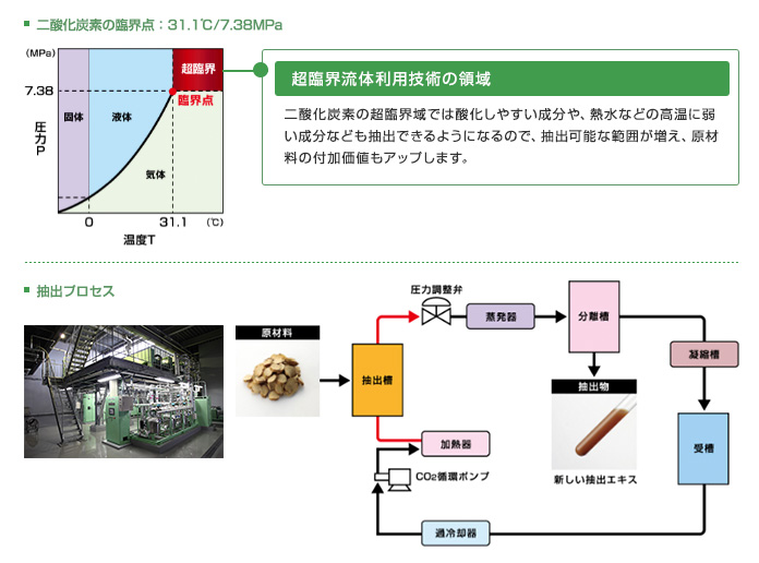 二酸化炭素の臨界点：31.1℃/7.38MPa（超臨界流体利用技術の領域：二酸化炭素の超臨界域では酸化しやすい成分や、熱水などの高温に弱い成分なども抽出できるようになるので、抽出可能な範囲が増え、原材料の付加価値もアップします。